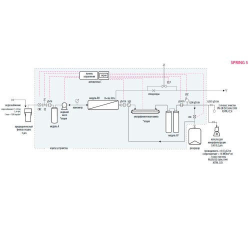 Система очистки воды Hydrolab Spring 5S, тип I-II, производительность 5-7 л/ч (Артикул 5DS-TOC-0S)